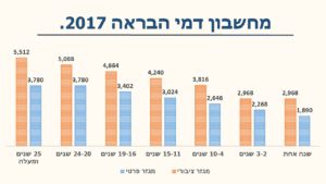 Read more about the article מחשבון דמי הבראה למורים ולכל העובדים במשק